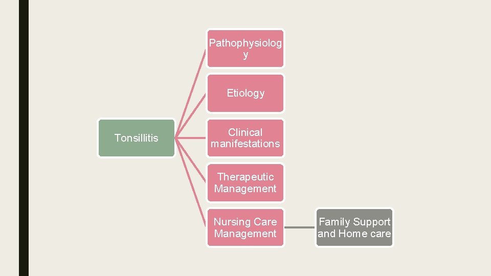 Pathophysiolog y Etiology Tonsillitis Clinical manifestations Therapeutic Management Nursing Care Management Family Support and