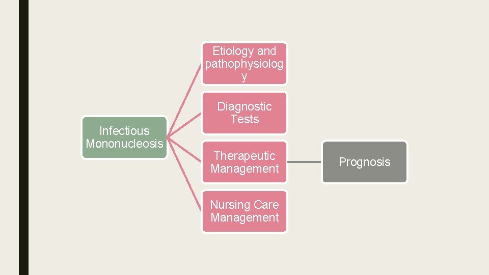 Etiology and pathophysiolog y Infectious Mononucleosis Diagnostic Tests Therapeutic Management Nursing Care Management Prognosis