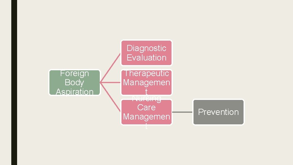 Diagnostic Evaluation Foreign Body Aspiration Therapeutic Managemen t Nursing Care Managemen t Prevention 