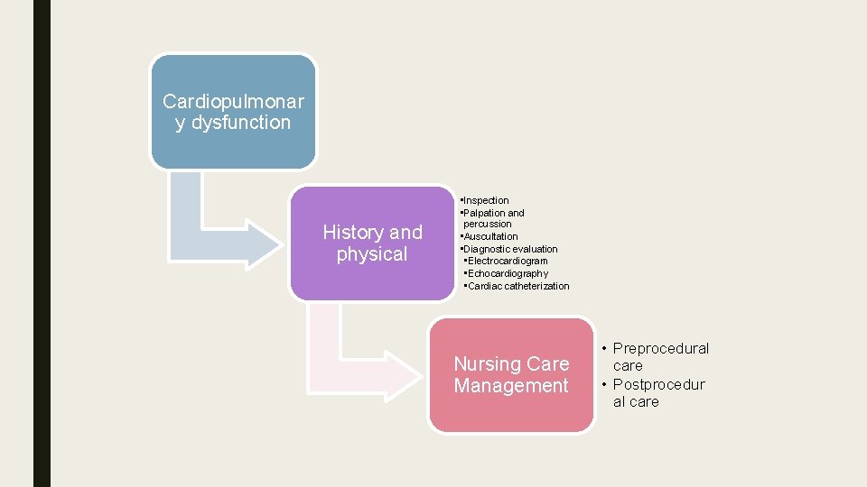 Cardiopulmonar y dysfunction History and physical • Inspection • Palpation and percussion • Auscultation