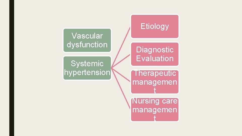 Etiology Vascular dysfunction Systemic hypertension Diagnostic Evaluation Therapeutic managemen t Nursing care managemen t