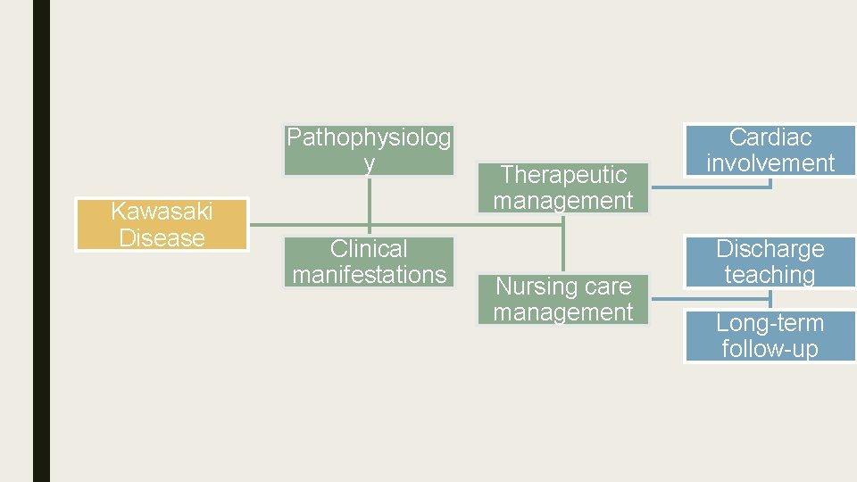 Pathophysiolog y Kawasaki Disease Clinical manifestations Therapeutic management Nursing care management Cardiac involvement Discharge