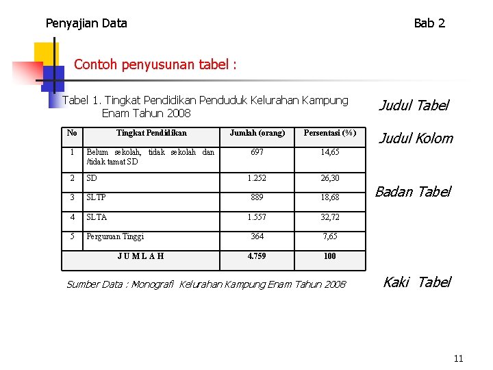 Penyajian Data Bab 2 Contoh penyusunan tabel : Tabel 1. Tingkat Pendidikan Penduduk Kelurahan