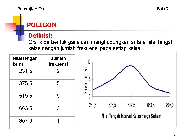Penyajian Data Bab 2 POLIGON Definisi: Grafik berbentuk garis dan menghubungkan antara nilai tengah