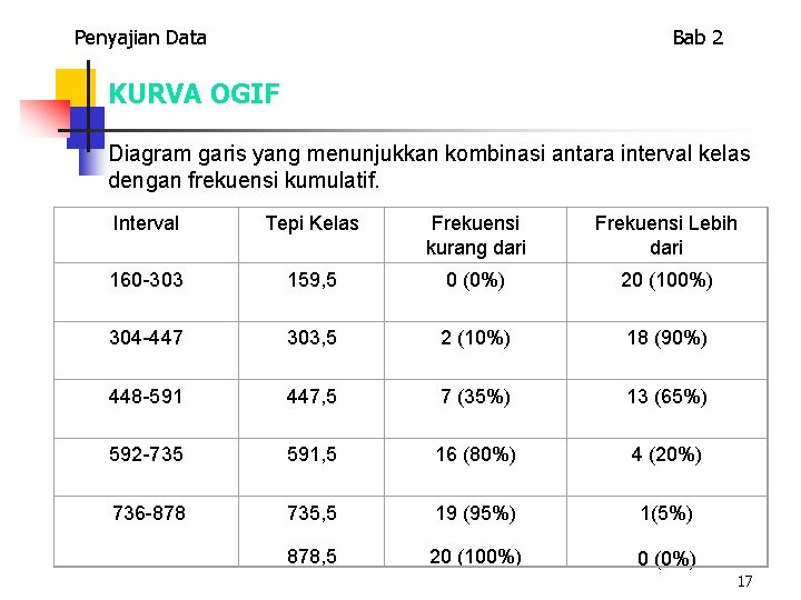 Penyajian Data Bab 2 KURVA OGIF Diagram garis yang menunjukkan kombinasi antara interval kelas