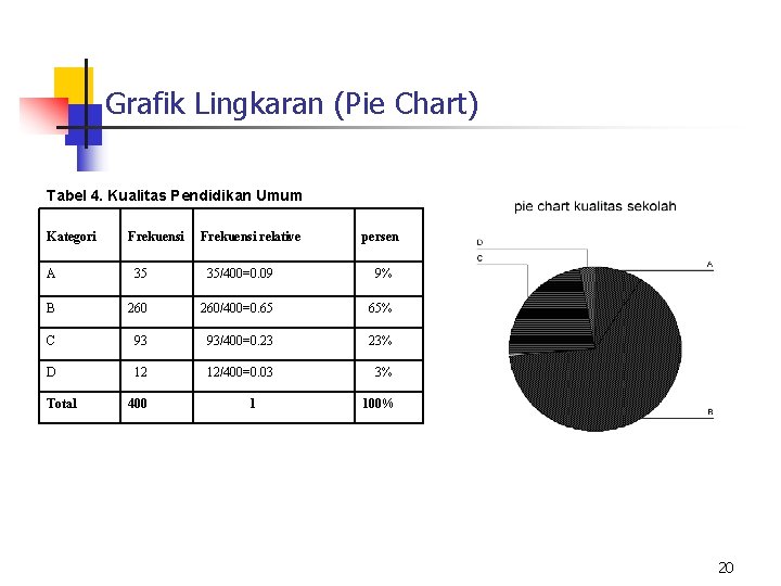 Grafik Lingkaran (Pie Chart) Tabel 4. Kualitas Pendidikan Umum Kategori Frekuensi relative persen A