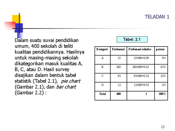 TELADAN 1 Dalam suatu suvai pendidikan umum, 400 sekolah di teliti kualitas pendidikannya. Hasilnya