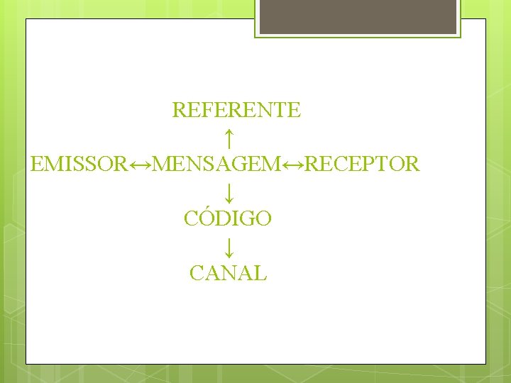 REFERENTE ↑ EMISSOR↔MENSAGEM↔RECEPTOR ↓ CÓDIGO ↓ CANAL 