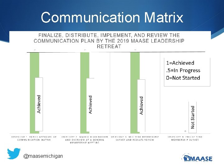 Communication Matrix @maasemichigan 