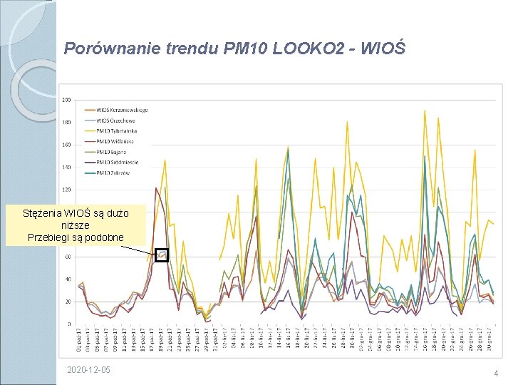 Porównanie trendu PM 10 LOOKO 2 - WIOŚ Stężenia WIOŚ są dużo niższe Przebiegi