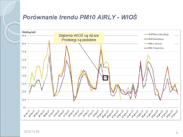 Porównanie trendu PM 10 AIRLY - WIOŚ Stężenia WIOŚ są niższe Przebiegi są podobne