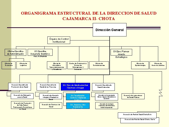 ORGANIGRAMA ESTRUCTURAL DE LA DIRECCION DE SALUD CAJAMARCA II- CHOTA Dirección General Órgano de