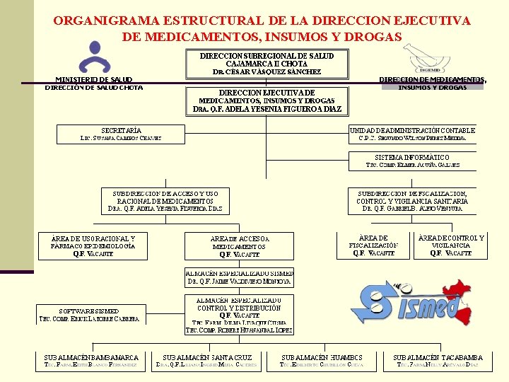 ORGANIGRAMA ESTRUCTURAL DE LA DIRECCION EJECUTIVA DE MEDICAMENTOS, INSUMOS Y DROGAS 