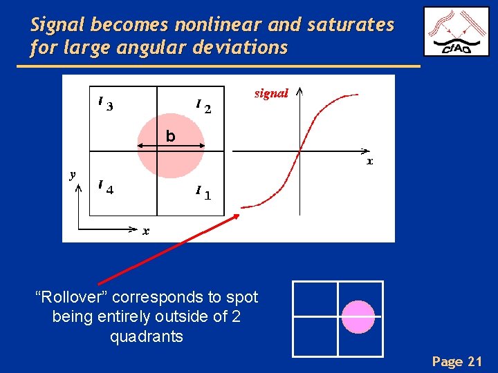 Signal becomes nonlinear and saturates for large angular deviations b “Rollover” corresponds to spot
