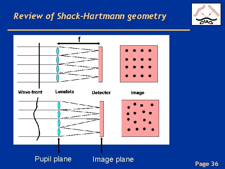 Review of Shack-Hartmann geometry f Pupil plane Image plane Page 36 