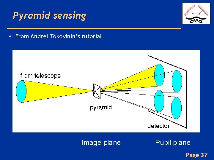 Pyramid sensing • From Andrei Tokovinin’s tutorial Image plane Pupil plane Page 37 