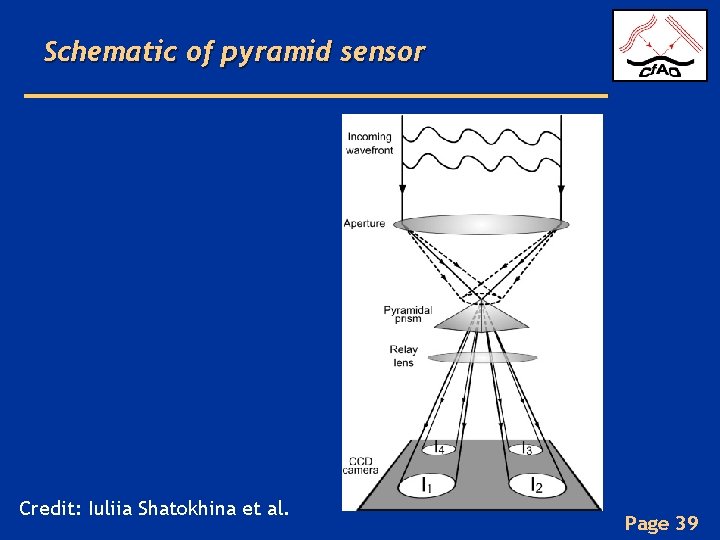 Schematic of pyramid sensor Credit: Iuliia Shatokhina et al. Page 39 