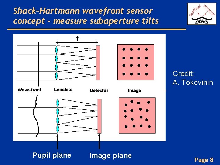 Shack-Hartmann wavefront sensor concept - measure subaperture tilts f Credit: A. Tokovinin CCD Pupil
