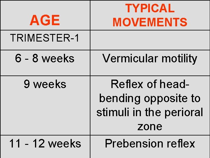 AGE TYPICAL MOVEMENTS TRIMESTER-1 6 - 8 weeks Vermicular motility 9 weeks Reflex of