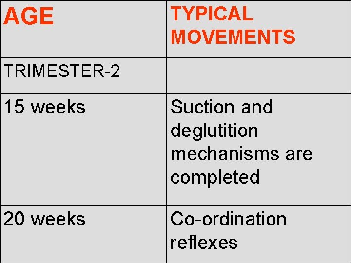 AGE TYPICAL MOVEMENTS TRIMESTER-2 15 weeks Suction and deglutition mechanisms are completed 20 weeks