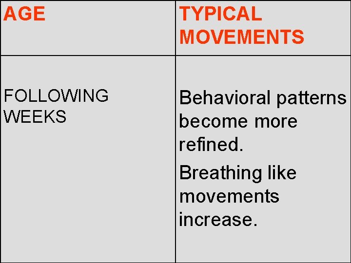 AGE TYPICAL MOVEMENTS FOLLOWING WEEKS Behavioral patterns become more refined. Breathing like movements increase.