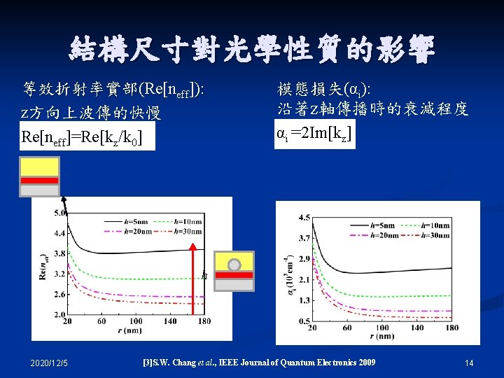 結構尺寸對光學性質的影響 等效折射率實部(Re[neff]): z方向上波傳的快慢 Re[neff]=Re[kz/k 0] 模態損失(αi): 沿著z軸傳播時的衰減程度 αi =2 Im[kz] h 2020/12/5 [3]S. W.