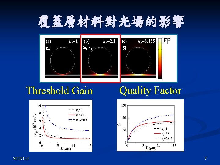 覆蓋層材料對光場的影響 air Si 3 N 4 Threshold Gain 2020/12/5 Si Quality Factor 7 