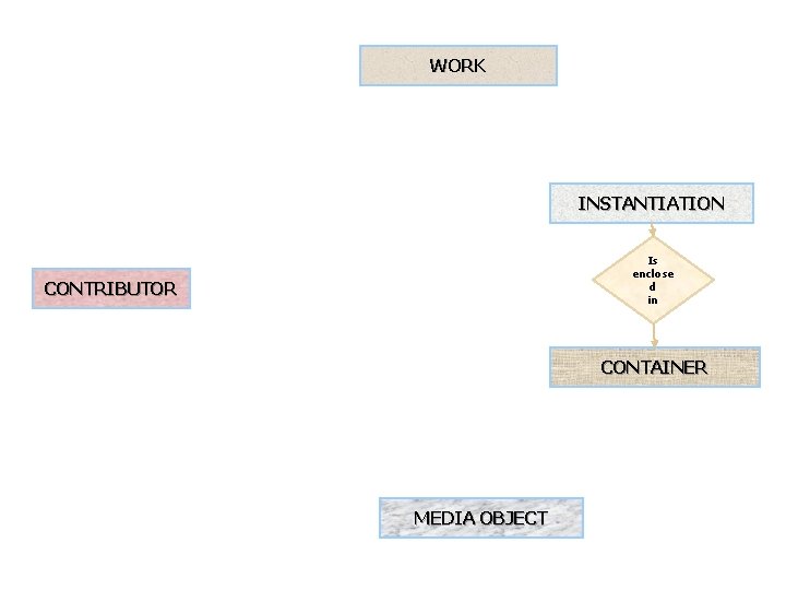WORK INSTANTIATION Is enclose d in CONTRIBUTOR CONTAINER MEDIA OBJECT WORK INSTANTIATION Is enclose d in CONTRIBUTOR CONTAINER MEDIA OBJECT
