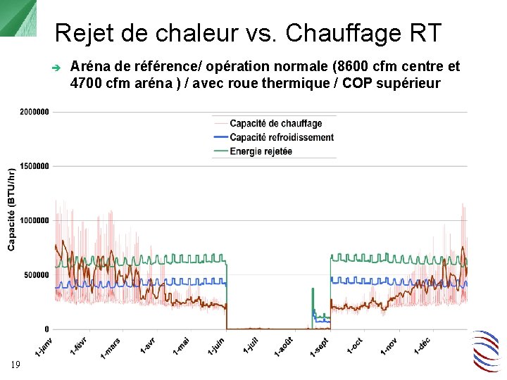 Rejet de chaleur vs. Chauffage RT 19 Aréna de référence/ opération normale (8600 cfm