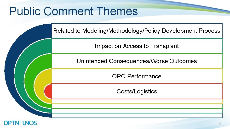 Public Comment Themes Related to Modeling/Methodology/Policy Development Process Impact on Access to Transplant Unintended