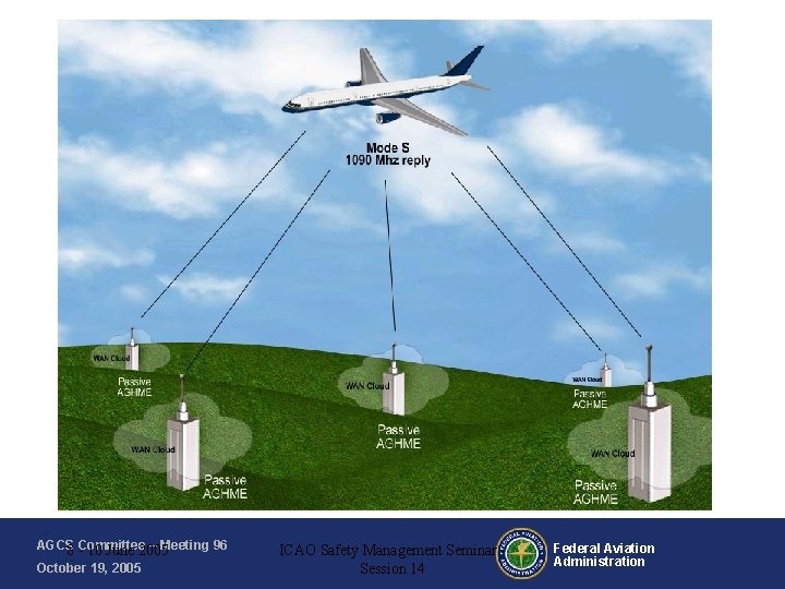 AGCS – Meeting 96 8 -Committee 10 June 2005 October 19, 2005 ICAO Safety