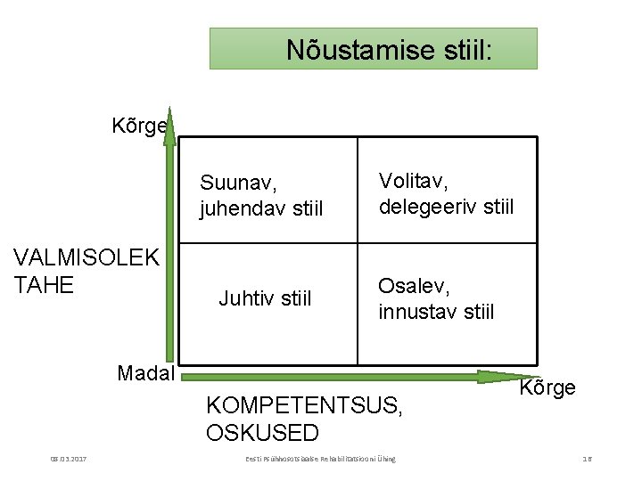 Nõustamise stiil: Kõrge Suunav, juhendav stiil VALMISOLEK TAHE Juhtiv stiil Volitav, delegeeriv stiil Osalev,