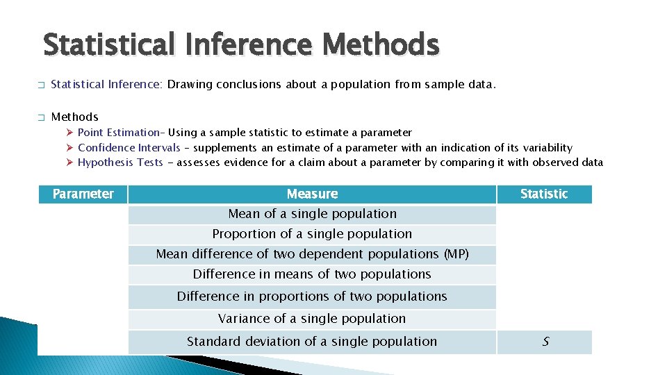 Statistical Inference Methods � Statistical Inference: Drawing conclusions about a population from sample data.