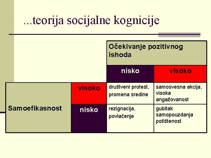 . . . teorija socijalne kognicije Očekivanje pozitivnog ishoda visoko Samoefikasnost nisko visoko društveni