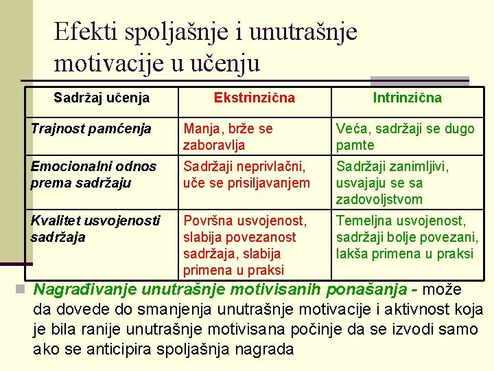 Efekti spoljašnje i unutrašnje motivacije u učenju Sadržaj učenja Ekstrinzična Intrinzična Trajnost pamćenja Manja,