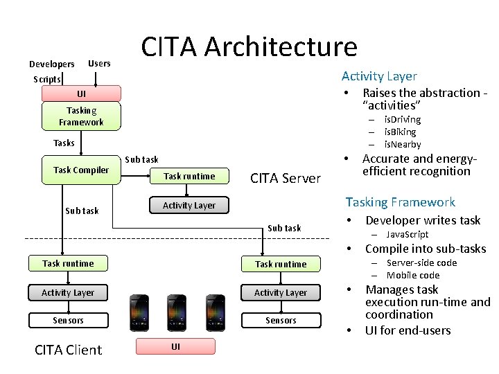 Users Developers CITA Architecture Activity Layer • Raises the abstraction - Scripts UI “activities”