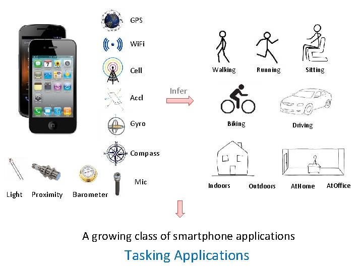 GPS Wi. Fi Cell Accl Gyro Walking Running Sitting Infer Biking Driving Compass Mic