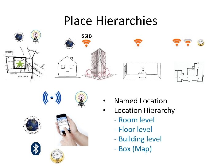 Place Hierarchies SSID • • Named Location Hierarchy - Room level - Floor level