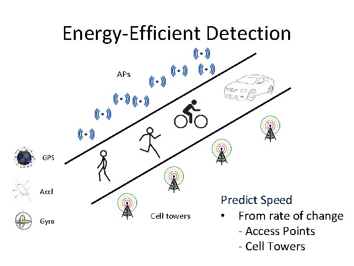 Energy-Efficient Detection APs GPS Accl Gyro Cell towers Predict Speed • From rate of