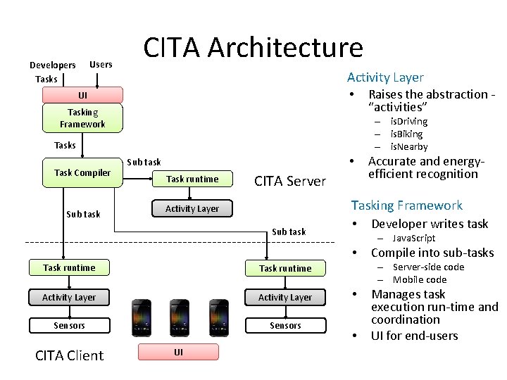 Users Developers Tasks CITA Architecture Activity Layer • Raises the abstraction - UI “activities”