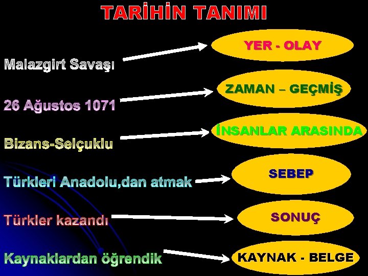 TARİHİN TANIMI YER - OLAY ZAMAN – GEÇMİŞ İNSANLAR ARASINDA SEBEP SONUÇ KAYNAK -