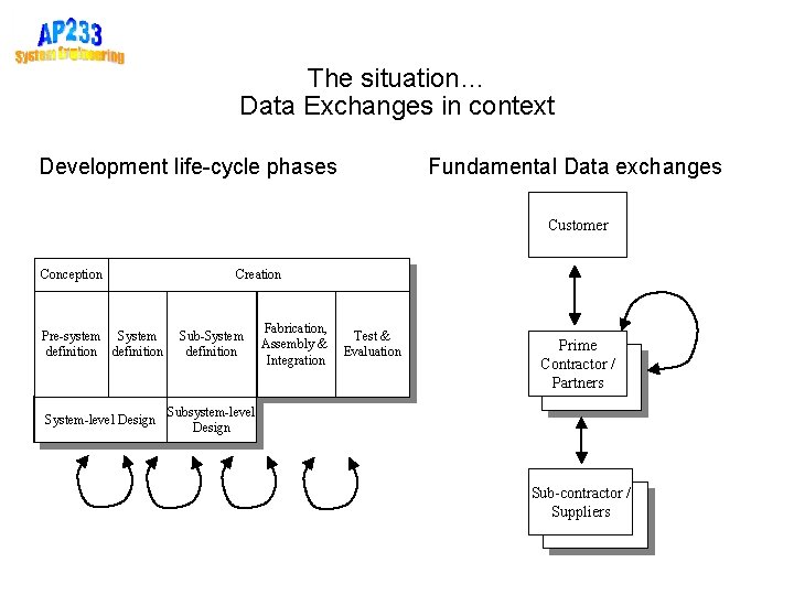 The situation… Data Exchanges in context Development life-cycle phases Fundamental Data exchanges Customer Conception