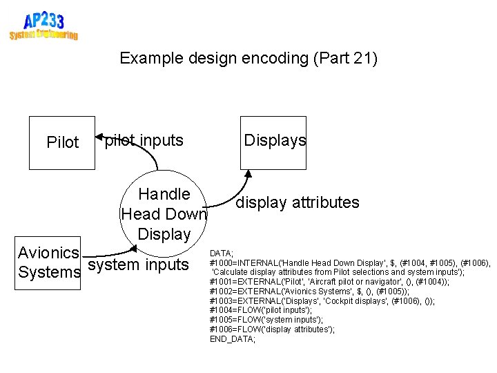 Example design encoding (Part 21) Pilot pilot inputs Handle Head Down Display Avionics Systems