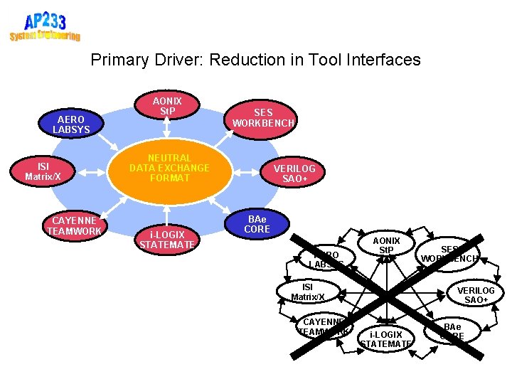 Primary Driver: Reduction in Tool Interfaces AERO LABSYS ISI Matrix/X CAYENNE TEAMWORK AONIX St.