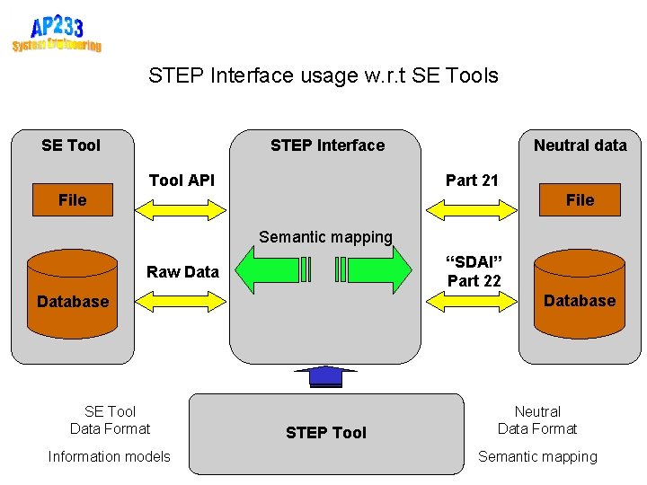 STEP Interface usage w. r. t SE Tools SE Tool STEP Interface Tool API