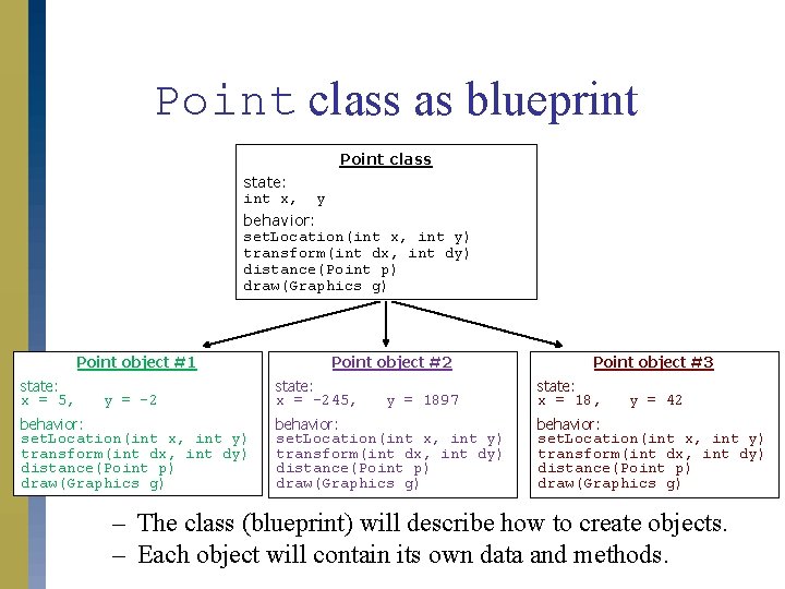 Point class as blueprint Point class state: int x, y behavior: set. Location(int x,