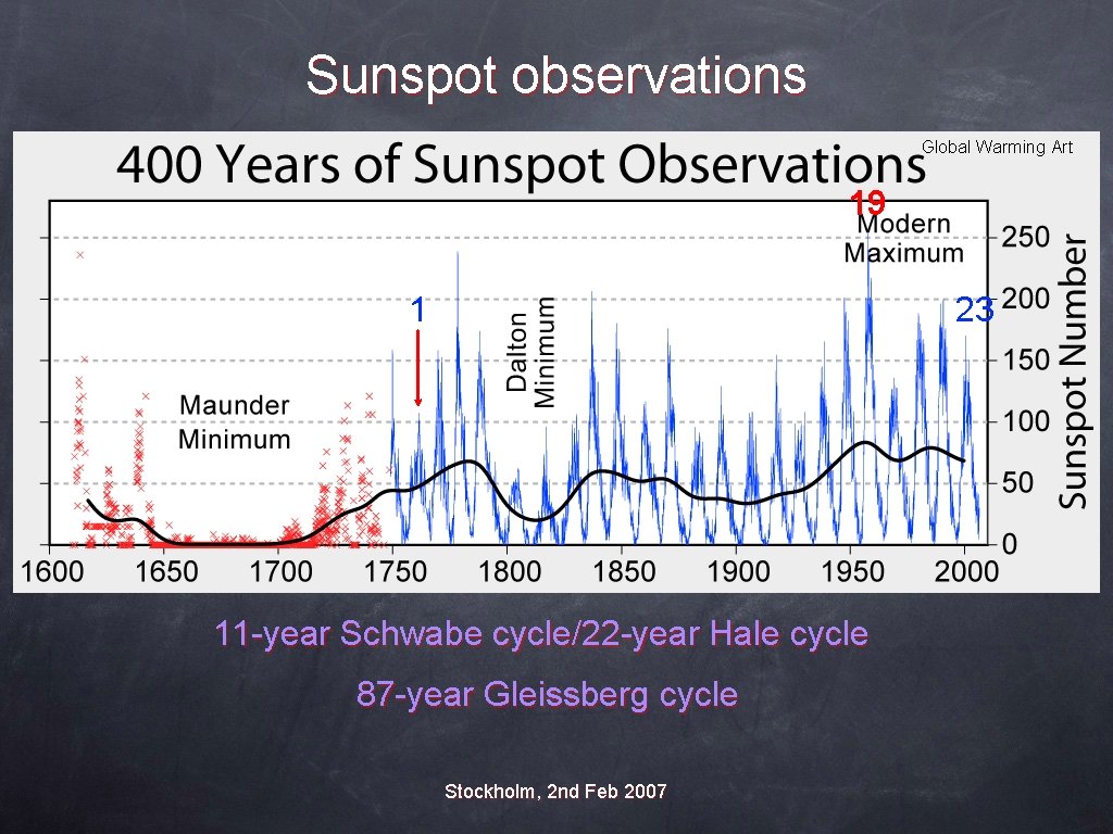 Sunspot observations Global Warming Art 19 1 23 11 -year Schwabe cycle/22 -year Hale
