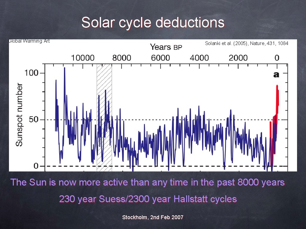 Solar cycle deductions Global Warming Art Solanki et al. (2005), Nature, 431, 1084 The