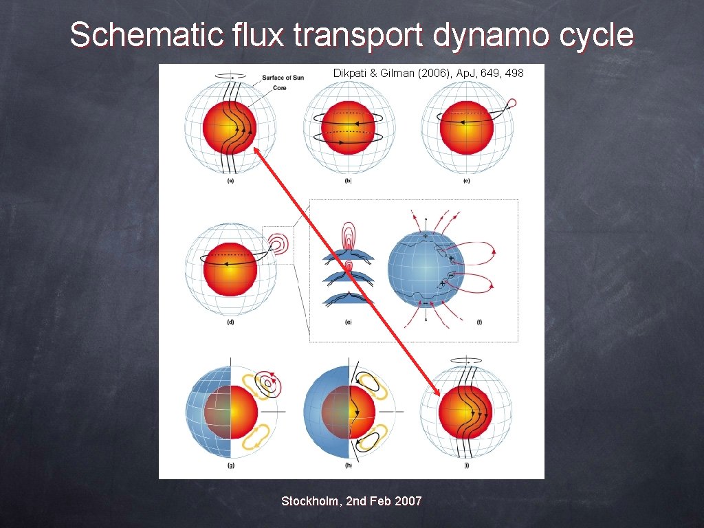 Schematic flux transport dynamo cycle Dikpati & Gilman (2006), Ap. J, 649, 498 Stockholm,