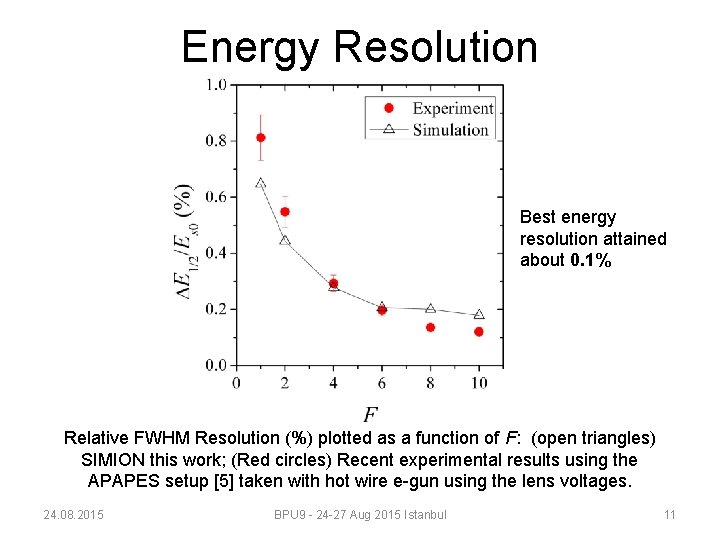 Energy Resolution Best energy resolution attained about 0. 1% Relative FWHM Resolution (%) plotted
